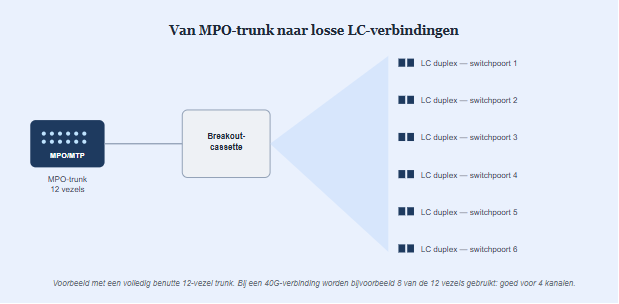 MPO Trunk naar losse LC verbindingen